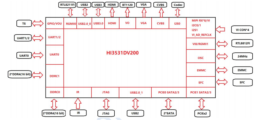 海思HI3531DV200评估板-南京艾伯瑞电子科技有限公司
