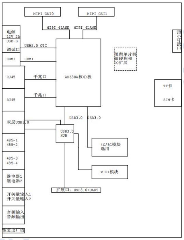 EB-AX630A-DC-352评估板-南京艾伯瑞电子科技有限公司