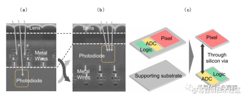 CMOS图像传感器架构的演变