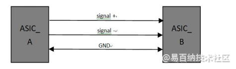 FPGA零基础学习：数字通信中的电压标准-fpga实现数字信号处理2