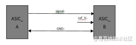 FPGA零基础学习：数字通信中的电压标准-fpga实现数字信号处理4