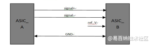 FPGA零基础学习：数字通信中的电压标准-fpga实现数字信号处理6