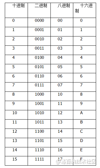 FPGA零基础学习：数字电路中的数字表示-fpga与数字系统设计1
