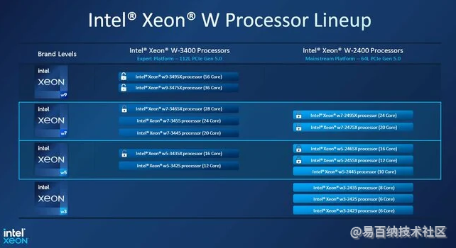 Intel Sapphire Rapids工作站芯片推出多达56个核心，解锁sku-amd 工作站处理器1