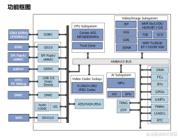 Hi3516DV500 高清智能网络摄像头 SoC的简单介绍