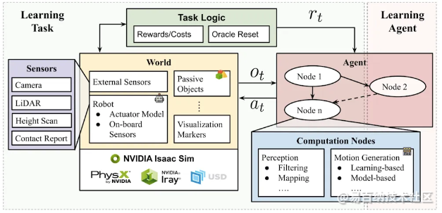 NVIDIA 开源机器人学习框架轨道-机器人开源社区