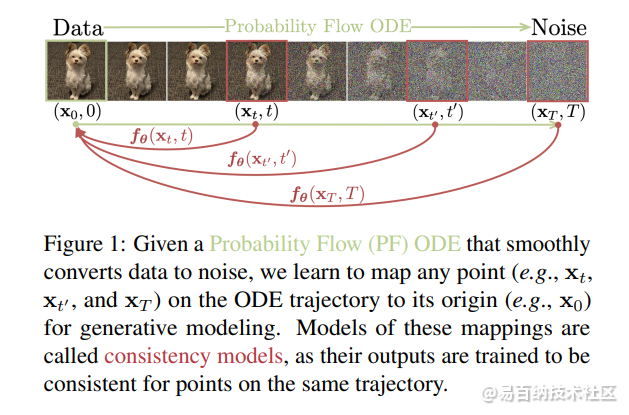 OpenAI 的一致性模型支持快速一步生成扩散模型-数据一致性的计算方法1