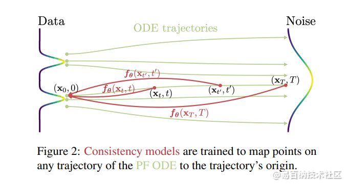 OpenAI 的一致性模型支持快速一步生成扩散模型-数据一致性的计算方法2