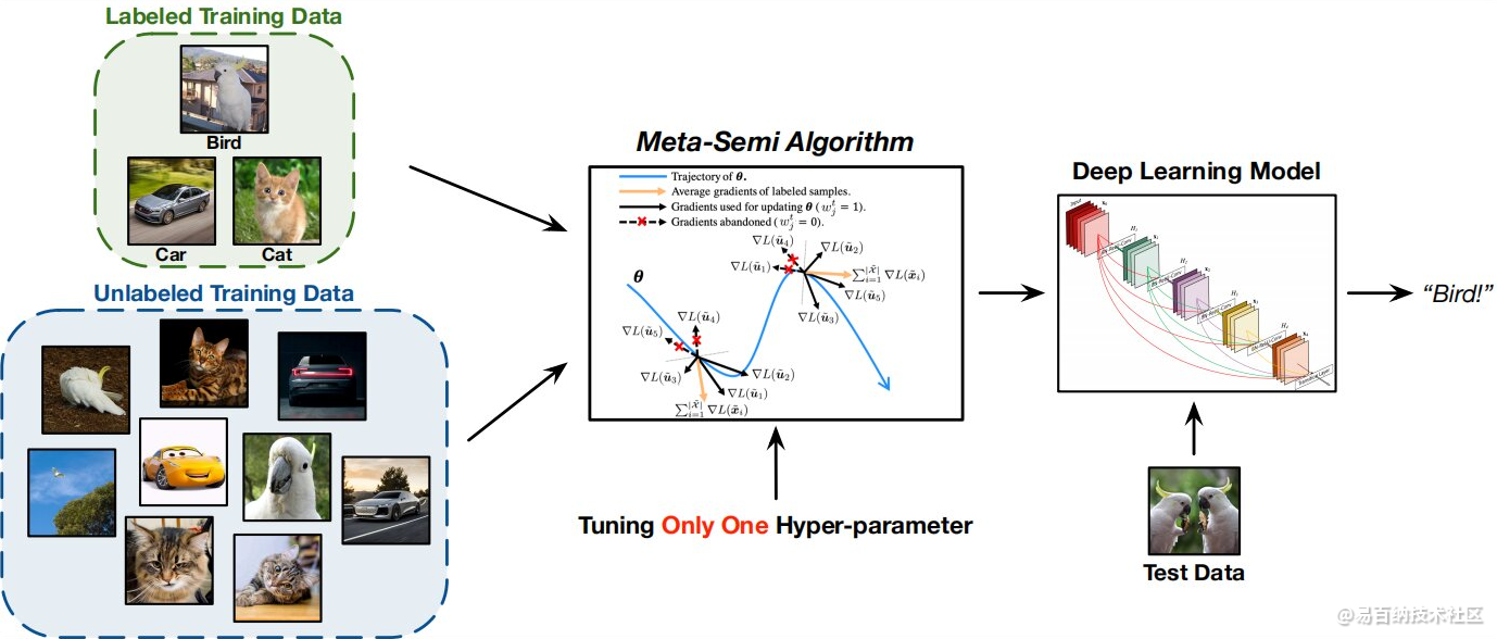 “Meta-Semi”机器学习方法在深度学习任务中优于最先进的算法-rgm机器人