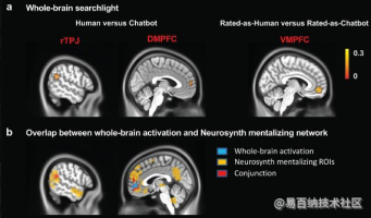 比较人类产生的语言和NLP产生的语言之间的神经活动差异