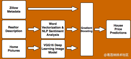 机器视觉-机器学习在房价预测中的实战