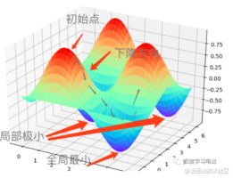 常见梯度下降算法学习