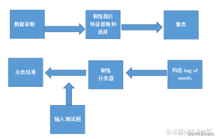 OpenCV学习SVM图像分类