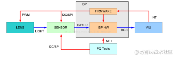 从架构、流程、模块功能一起了解 ISP