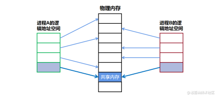 Linux 基于共享内存的进程通信方式