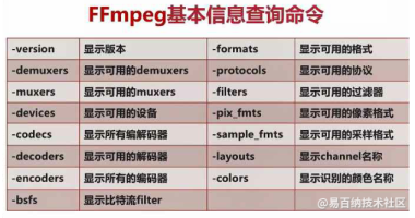 FFmpeg音视频处理的基本命令使用