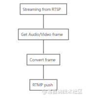 RTMP推流从基本介绍、推流流程到进阶交互介绍