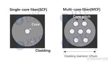 突破传输容量瓶颈：多芯光纤与空芯光纤