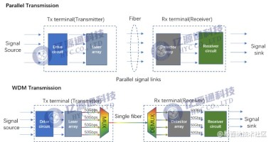 高速光收发模块中WDM波分技术简介