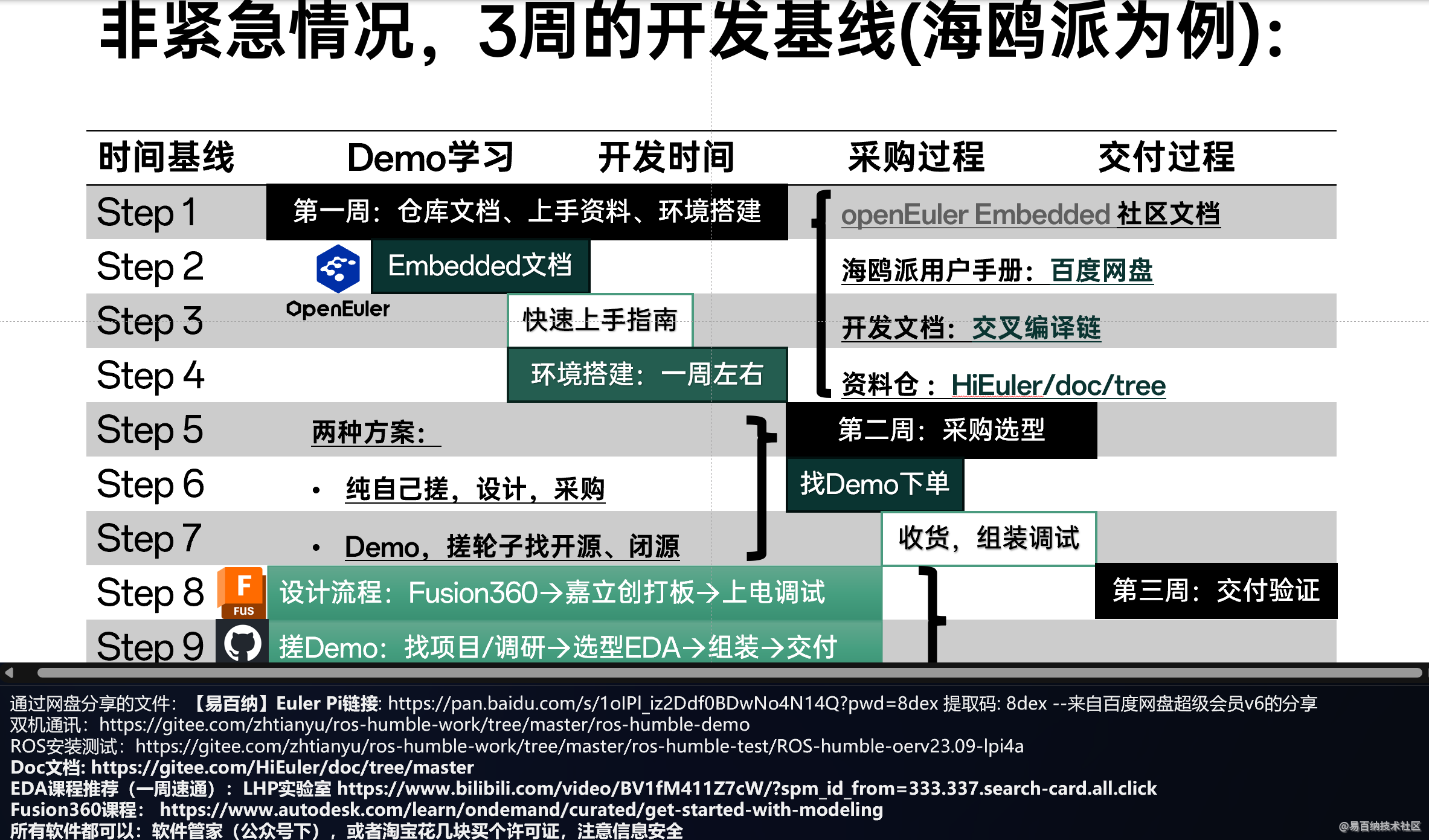 项目基线表