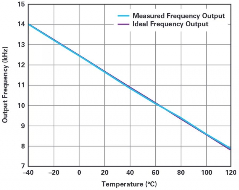 图4. 温度-频率转换器传递函数。