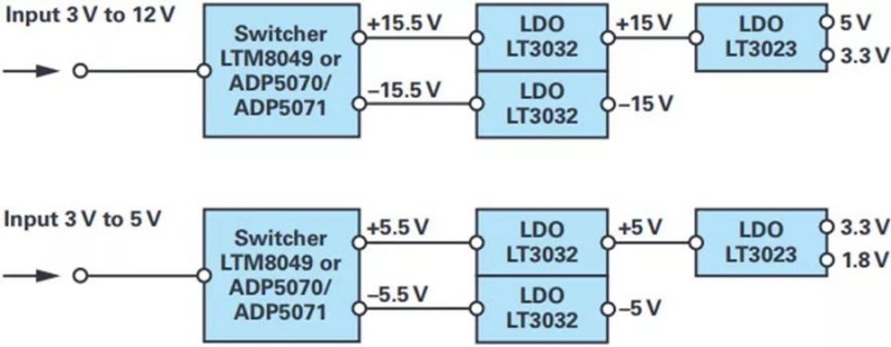 图1. 具有低电源纹波的非隔离双极性电源系统（±15 V和±5 V）的电源解决方案。