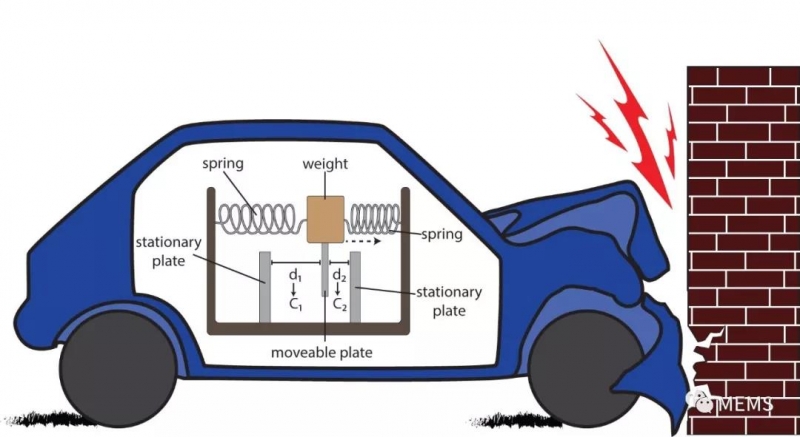 汽车安全气囊MEMS加速度计工作原理示意图