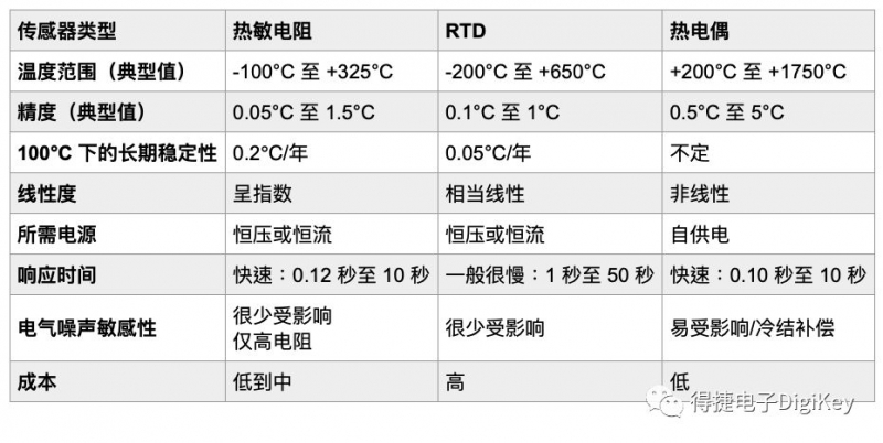表1：三种广泛使用的传统温度传感器——热电偶、RTD和热敏电阻——具有非常不同的主要性能属性。（图片来源：Omega Engineering Inc.）