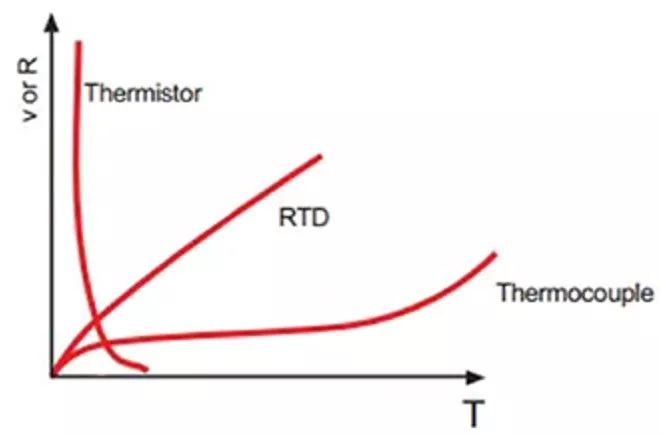 图1：使用热电偶、RTD或热敏电阻的系统必须补偿它们的固有非线性，而这些非线性会因每种类型的一般形状和特定型号而异。（图片来源：Omega Engineering Inc.）