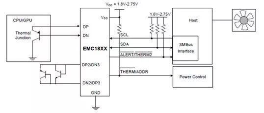 图5：Microchip Technology EMC181x系列接口IC具有一个内部二极管（晶体管）传感器和一至四个外部二极管传感器。这可最大限度地减少布线和接口元件，从而极大地简化多通道测量任务。（图片来源：Microchip Technology Inc.）
