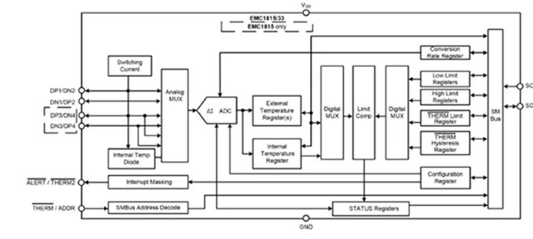 图6：EMC181x系列IC内部有寄存器，用于存储用户设置的每通道阈值和趋势警报值。（图片来源：MicrochipTechnology Inc.）