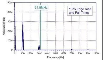 图1：10ns升降时间信号的模拟EMI信号