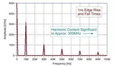 图2：1ns升降时间信号的模拟EMI信号