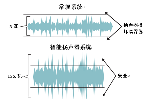 图 3：扬声器保护算法使音箱能够输出比传统放大器高出两倍的音量，同时不会损坏元器件