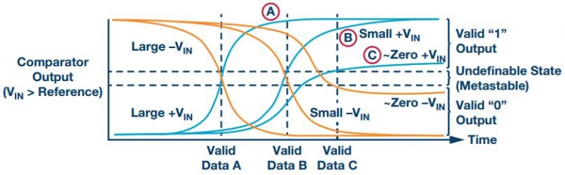 图2. 对于满量程上模拟分辨率的各个位，理想ADC样本都有单一数字输出(左图)。实际ADC输出行为的一个例子(右图)显示了与内部和外部噪声相关的某种模糊性。