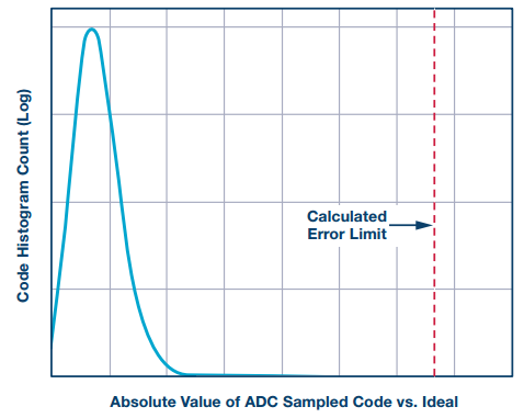 图6. 利用ADC样本与理想输出码相比较的长期直方图，我们可以检测任何超出计算限值的偏差。该直方图类似于泊松分布图。