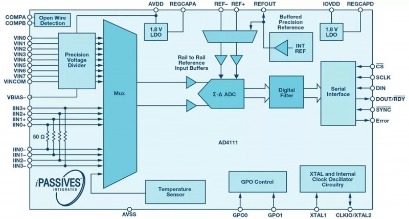 图1. AD4111功能框图。