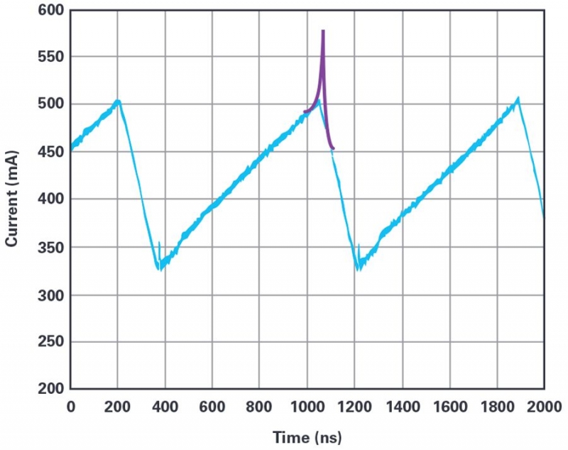 图3. 电感电流的测量结果显示为蓝色，饱和电感的行为显示为附加的紫色。