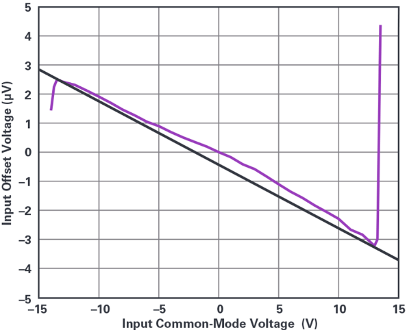 图3. LT6018输入失调电压与 VCM。