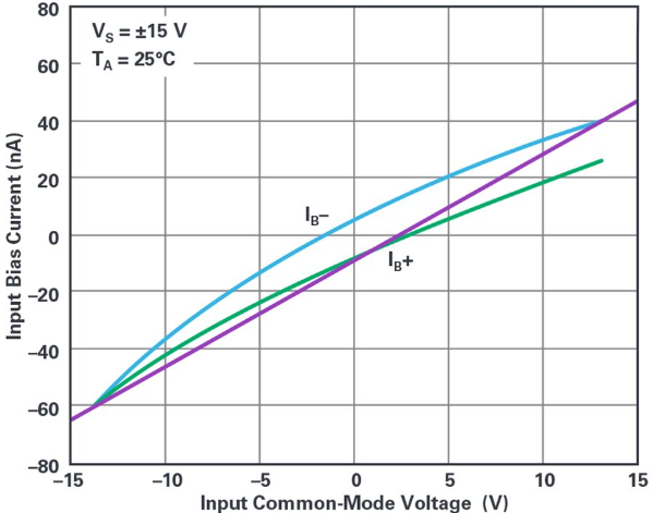图4. LT1468输入偏置电流与VCM。