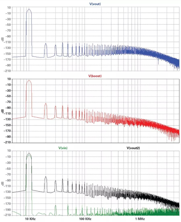 图13. 增强型放大器和常规放大器的失真频谱