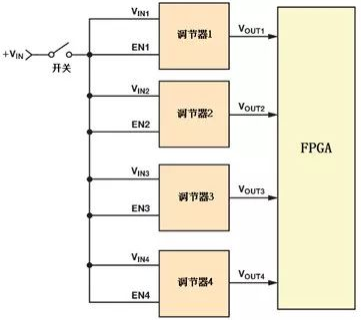 图1：利用调节器简单控制FPGA时序供电