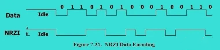 USB的NRZI编码与时钟恢复-u盘频率是多少