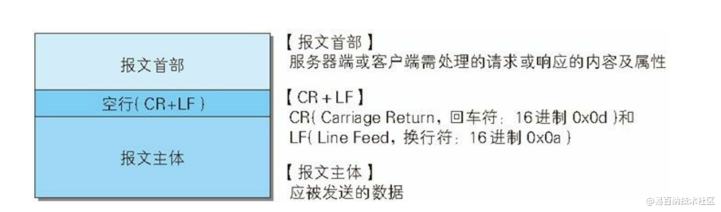 HTTP 报文