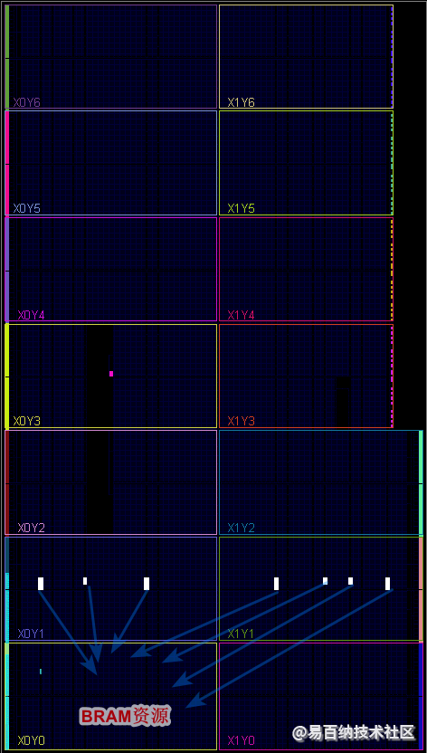 FPGA中的BRAM资源