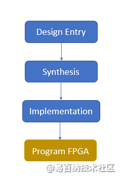 FPGA开发流程