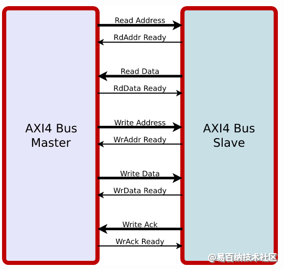 AXI 总线组成