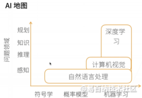 深度学习应用方向的突破