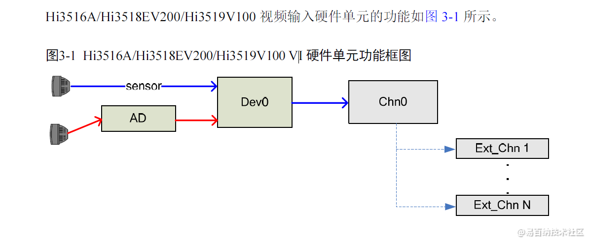 视频输入硬件单元的功能