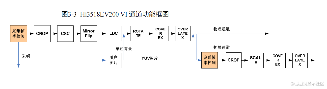 Hi3518EV200的VI通道功能框图